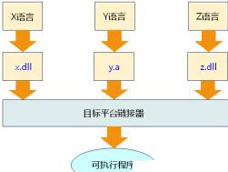 嵌入式C語言編譯器