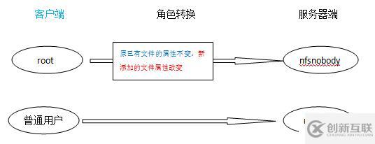 Linux系統服務搭建之NFS