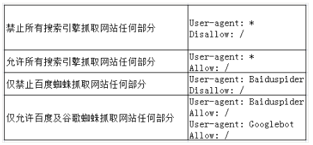 哪種情況下需要使用robots.txt