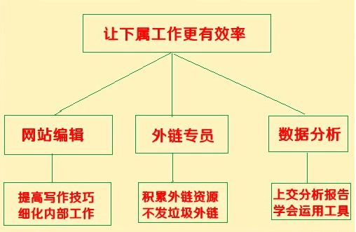 SEO團(tuán)隊(duì)主管要做哪些工作