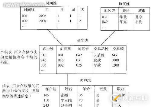 Oracle 學習之 數據倉庫（二） Dimension 的理解