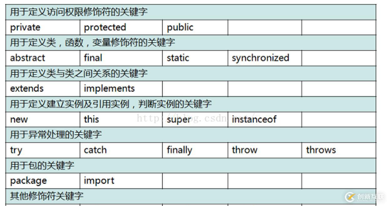 JAVA的常用關(guān)鍵字有哪些？