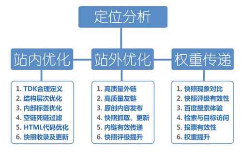 SEO優化全揭秘 適合各階段seo人群