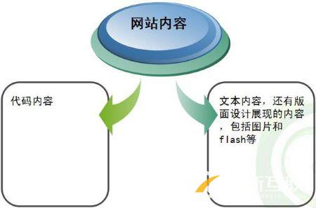 如何優化站內主題內容