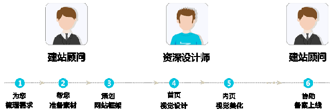 網站開發流程