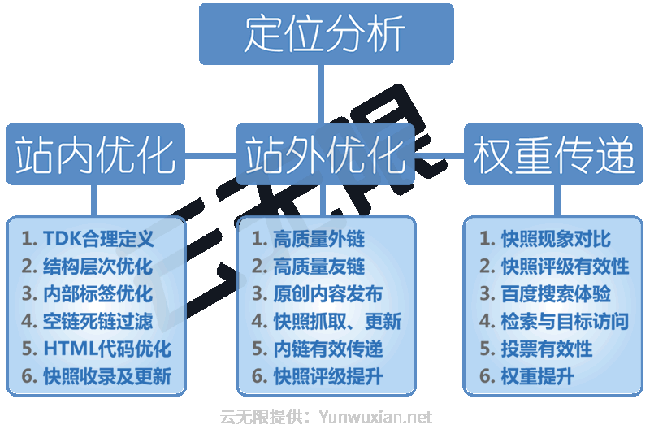 搜索引擎優化流程圖