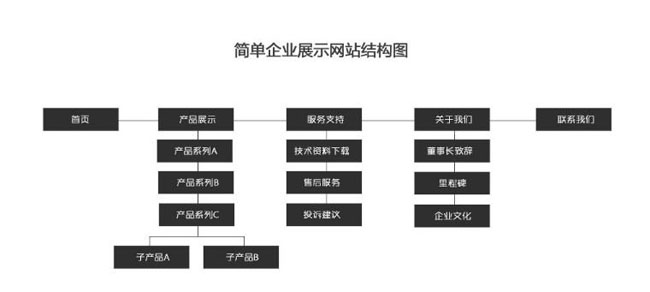 網(wǎng)站欄目結(jié)構(gòu)圖