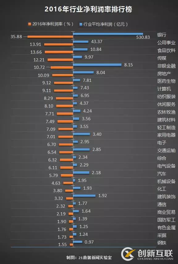 2016年行業(yè)凈利潤率排行榜