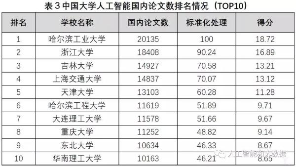 中國高校人工智能專業大排名：清華、浙大、上海交大位列前三