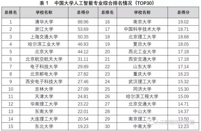 中國高校人工智能專業大排名：清華、浙大、上海交大位列前三