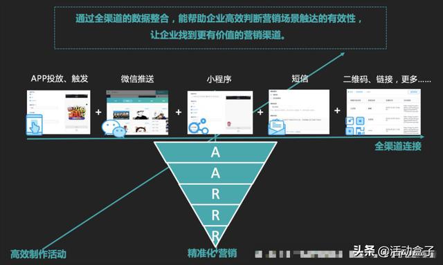 自動化營銷如何顛覆傳統模式，推進電商APP用戶轉化