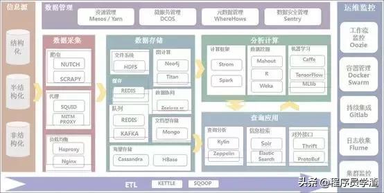 大數(shù)據(jù)平臺常見開源工具集錦，看看你都知道哪些