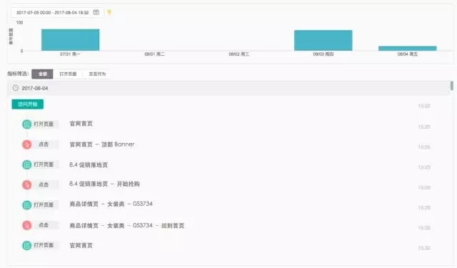 7000 字深度總結：運營必備的 15 個數據分析方法