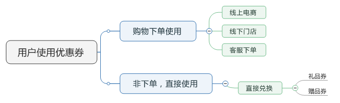 了解電商優惠券的一生，看完這篇就足夠了！