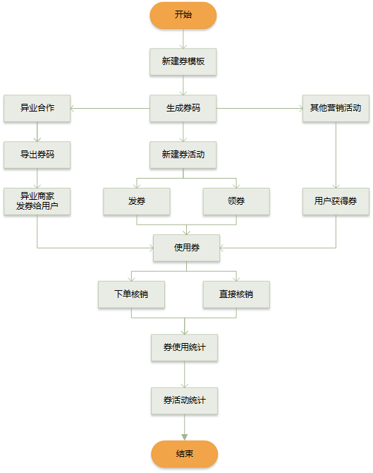 了解電商優惠券的一生，看完這篇就足夠了！