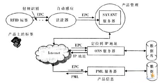 RFID技術在移動電子商務上有什么作為