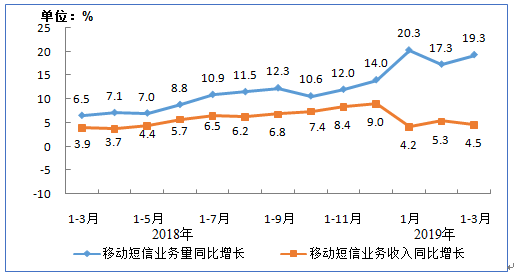 智能化+自動(dòng)化，助力互金短信營(yíng)銷(xiāo)新變革