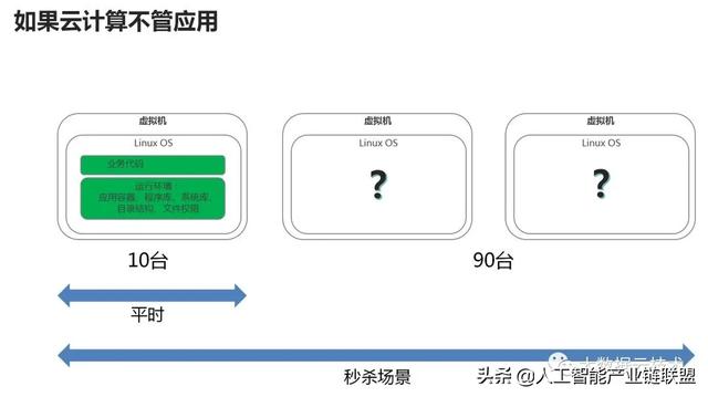 云計算與人工智能