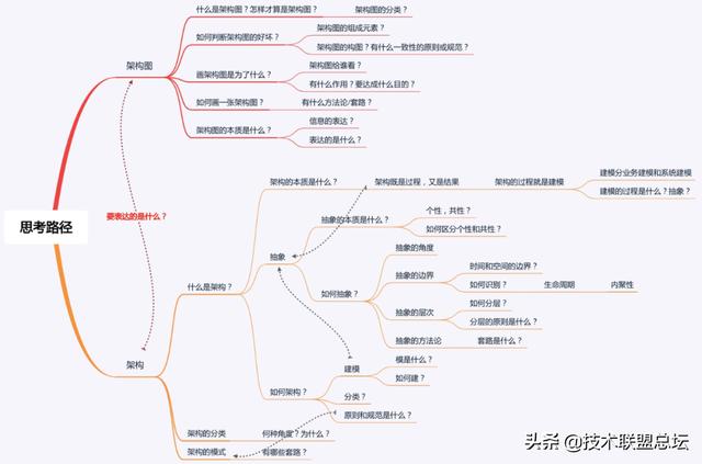 如何畫好一張架構圖？