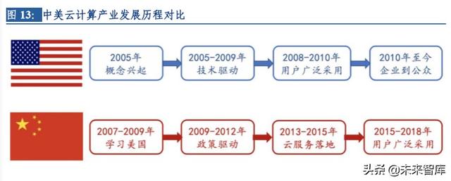 云計算行業深度研究及投資機會分析：風起云涌，驅動未來