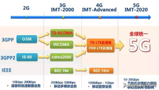 做通信的你，這九大5G問題你不懂就OUT了