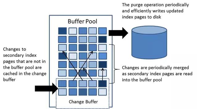 你居然還不知道Mysql存儲引擎InnoDB分為內存架構、磁盤架構？