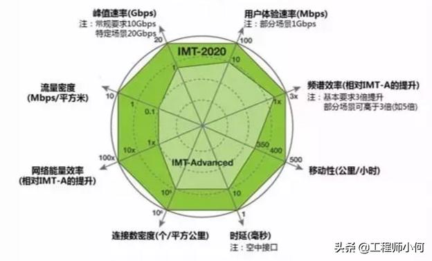 做通信的你，這九大5G問題你不懂就OUT了