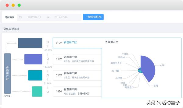 自動化營銷如何顛覆傳統模式，推進電商APP用戶轉化