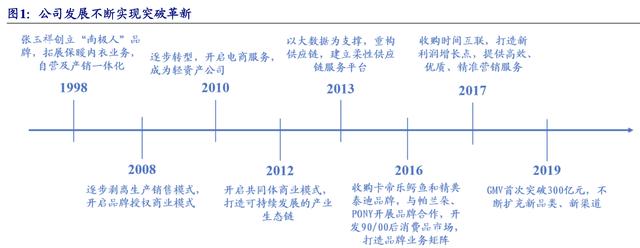 【公司深度】南極電商：產業鏈賦能構建多品類新零售品牌巨頭