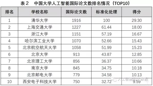 中國高校人工智能專業大排名：清華、浙大、上海交大位列前三