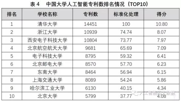 中國高校人工智能專業大排名：清華、浙大、上海交大位列前三