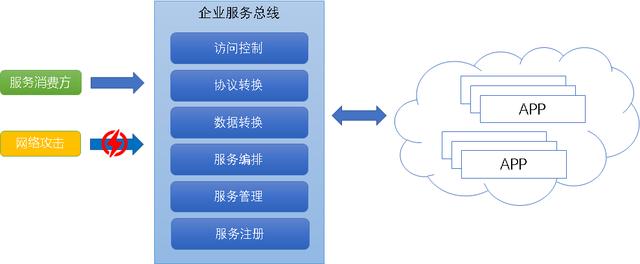 當企業服務總線遇到云服務