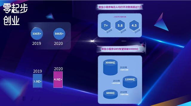 小程序用戶群體和適用場景。