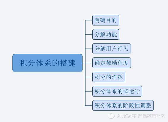 如何搭建合理的積分體系？