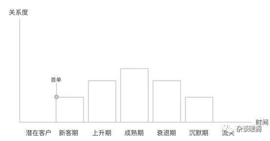 解構電商、O2O：營銷渠道的“快捷方式”——CRM