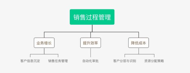 B2B行業的CRM業務長啥樣？