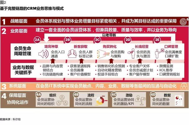 CRM如何在數字化時代創造價值：從業務支持，到增長引擎