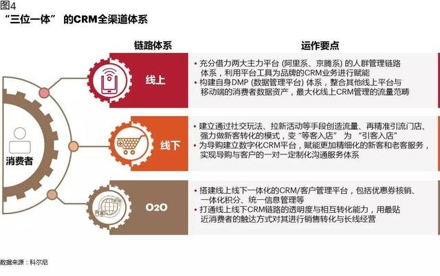 CRM如何在數字化時代創造價值：從業務支持，到增長引擎