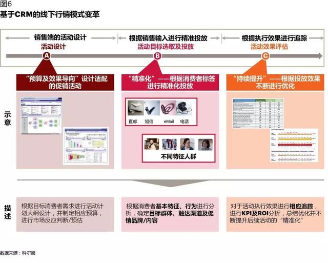 CRM如何在數字化時代創造價值：從業務支持，到增長引擎