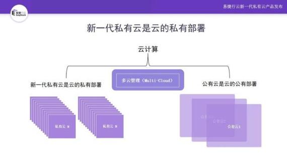 進入云計算大時代，新一代私有云強勢崛起