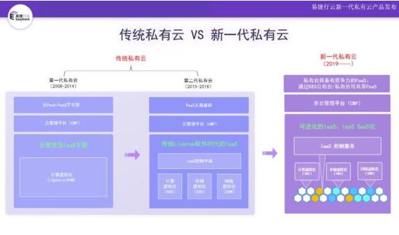 進入云計算大時代，新一代私有云強勢崛起