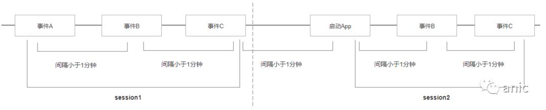 數據建模：會話切割