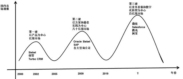 國內CRM市場20年隨筆：CRM3.0時代的來臨