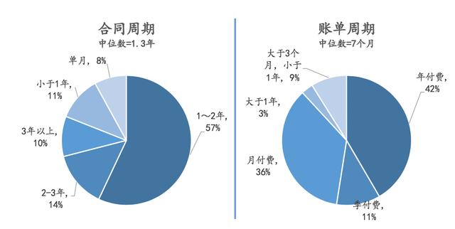 除了云端交付、訂閱收費，SaaS還有哪些優勢？