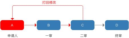 規劃電商營銷系統全流程，七個模塊就搞定