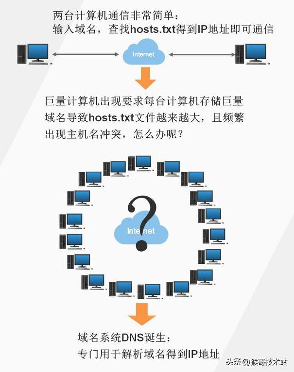 一文看懂：網(wǎng)址，URL，域名，IP地址，DNS，域名解析