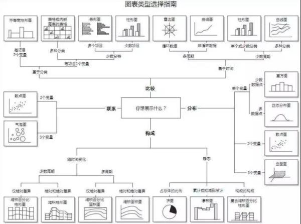 數據可視化圖表，你選對了嗎？