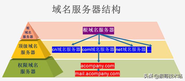 一文看懂：網(wǎng)址，URL，域名，IP地址，DNS，域名解析