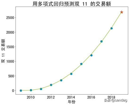 如何評價算法的好壞？