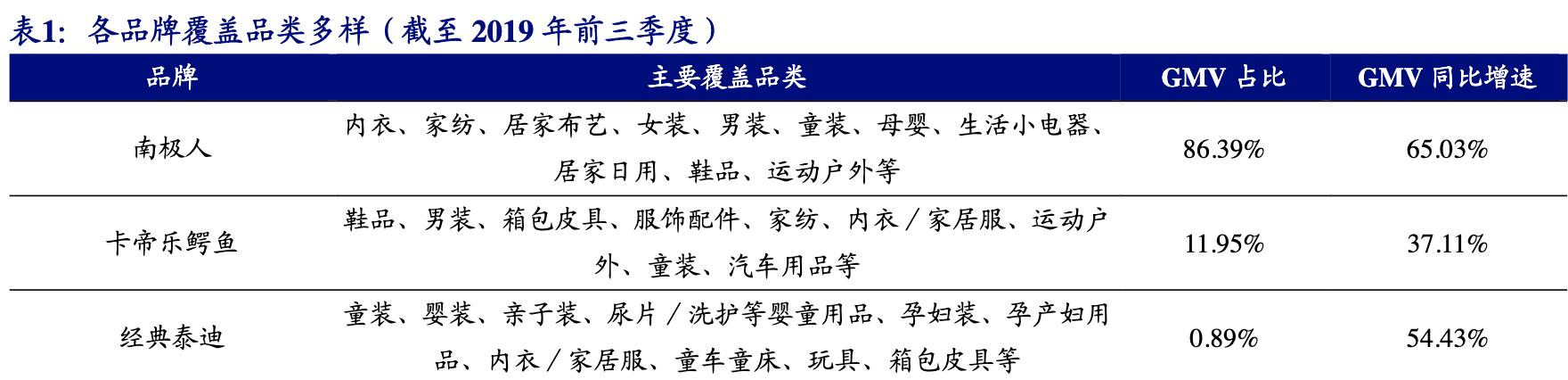 【公司深度】南極電商：產業鏈賦能構建多品類新零售品牌巨頭